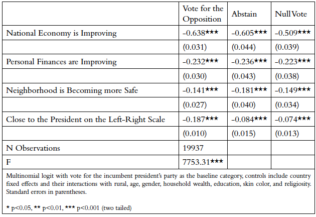 How Would the Respondent Vote if the Election Were Held Today, 18 Latin American Countries in 2014