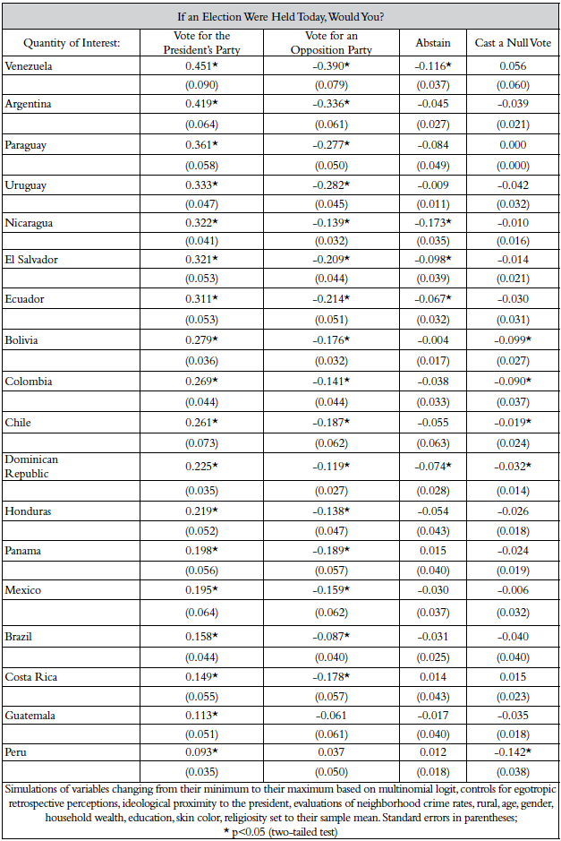 The Predicted Effect of Changing Sociotropic Retrospective Evaluations from the Minimum to the Maximum