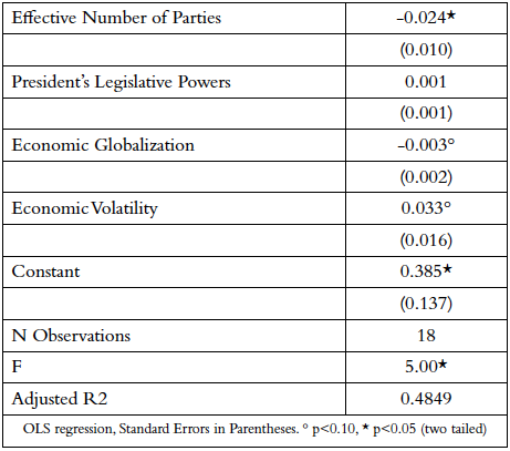 How the Marginal Effect of Economic Perceptions on Intentions to Vote for the Incumbent Parties Varies Across Countries