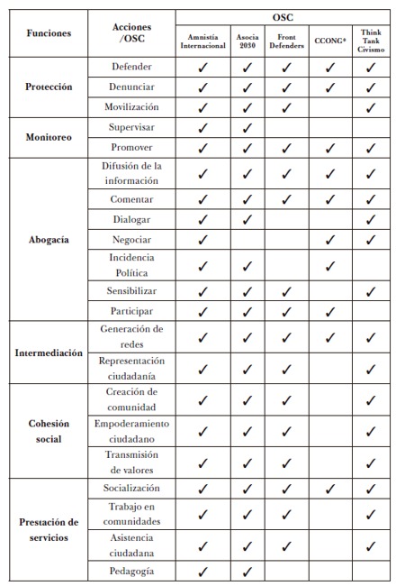 Evaluación del accionar de las OSC por los DDHH y la erradicación de la violencia