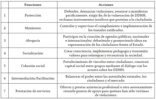 Funciones básicas de las OSC en la protección de los DDHH