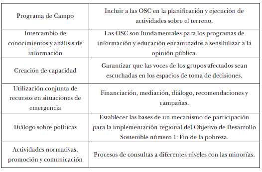 Funciones principales del trabajo FAO-OSC en pro de la seguridad alimentaria