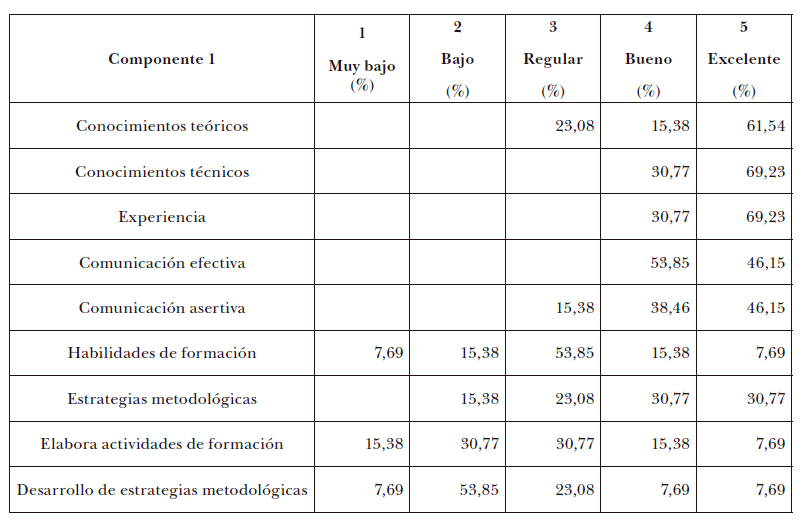 Desarrollo del talento humano