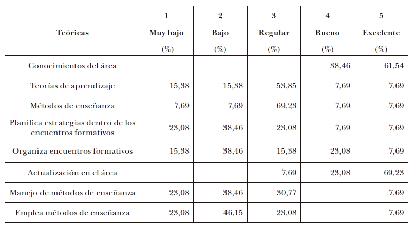L�deres  gerenciales