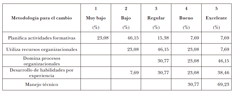 Cambio  organizacional