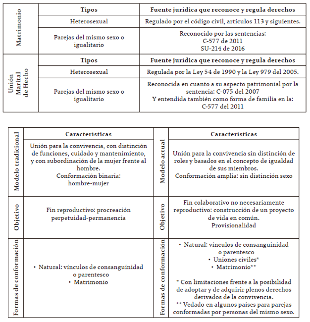Tipos de familia y fuente jur&iacute;dica
