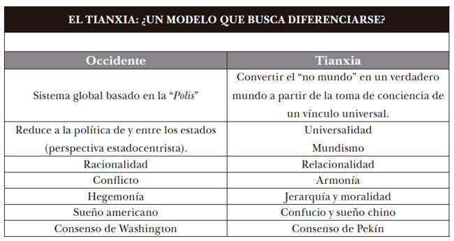 El modelo Tianxia y el modelo occidental