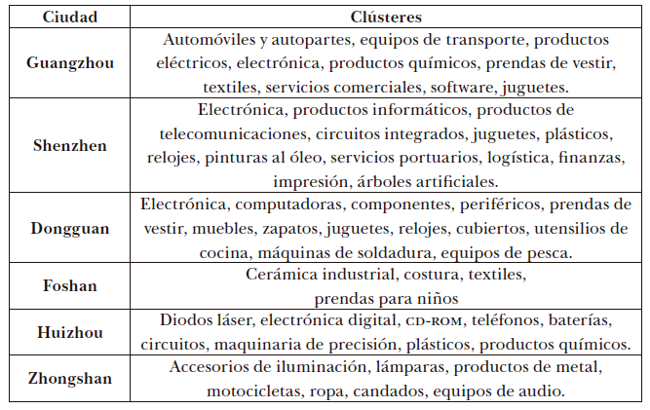 Cl&uacute;steres por ciudad dentro del Delta del R&iacute;o Perla