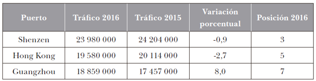 Puertos de Shenzhen, Hong Kong y Guangzhou