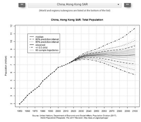 Proyecci&oacute;n de la poblaci&oacute;n China