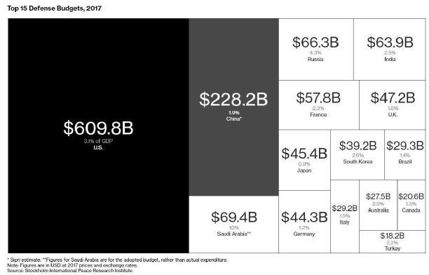 Presupuesto para gasto militar 2017. Nota. * Estimados Sipri . **Para Arabia Saudita se utiliza el presupuesto aprobado, en vez del gasto actual. Los datos est&aacute;n en usd a precios y tasas de cambio del 2017