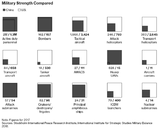 Comparaci&oacute;n capacidad militar China frente a EE.UU. (2017). Nota.Cifras del 2017
