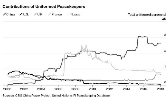 Uniformados enviados a operaciones de mantenimiento de la paz de la ONU. (2018)