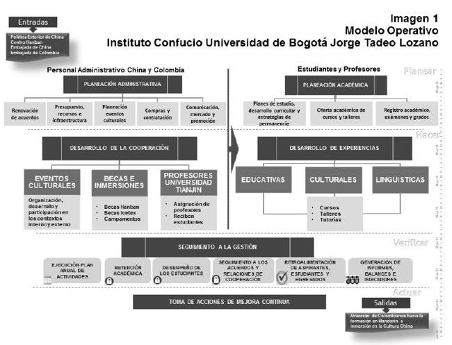 Modelo operativo Instituto Confucio Universidad de Bogot&aacute; Jorge Tadeo Lozano