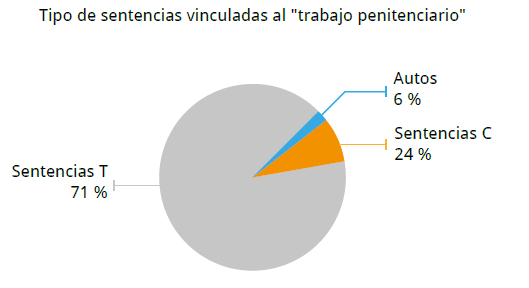 Discriminaci�n de los Pronunciamientos de la Corte  Constitucional colombiana respecto al trabajo  penitenciario