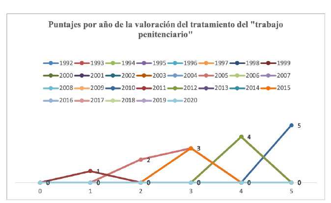 Asignaci�n  de valores a los fallos analizados  en la investigaci�n