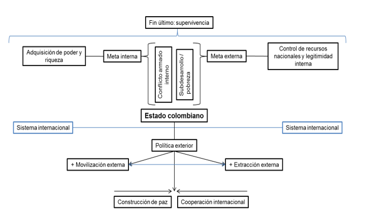 Figura 1. Modelo de comprensin entre la cooperacin internacional y la construccin de paz en Colombia 