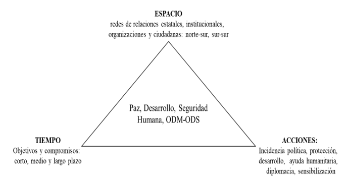 Figura 2 . Dimensiones del acompaamiento internacional en la construccin de paz