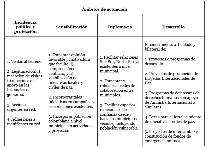 Figura 3. mbitos de actuacin del acompaamiento internacional en la construccin de paz a escala local-municipal
