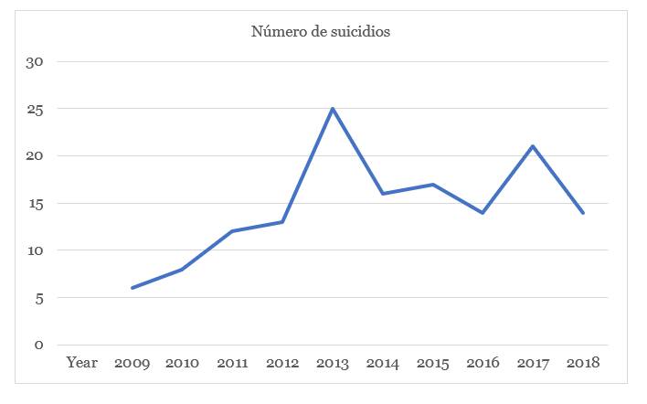 N�mero de casos de suicidio en Nebaj desde los a�os 2009 - agosto del 2018