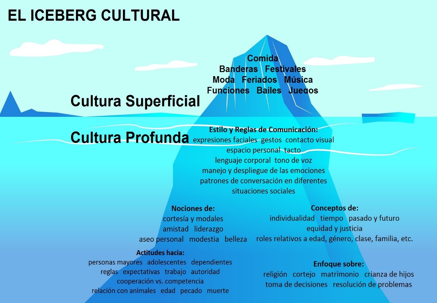 Concepto de iceberg cultural
