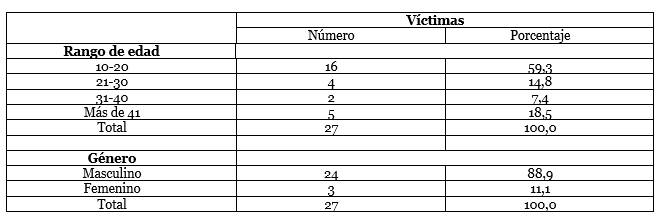 Rango de edad de las v�ctimas de suicidio documentado por la PNC para el 2017-2018