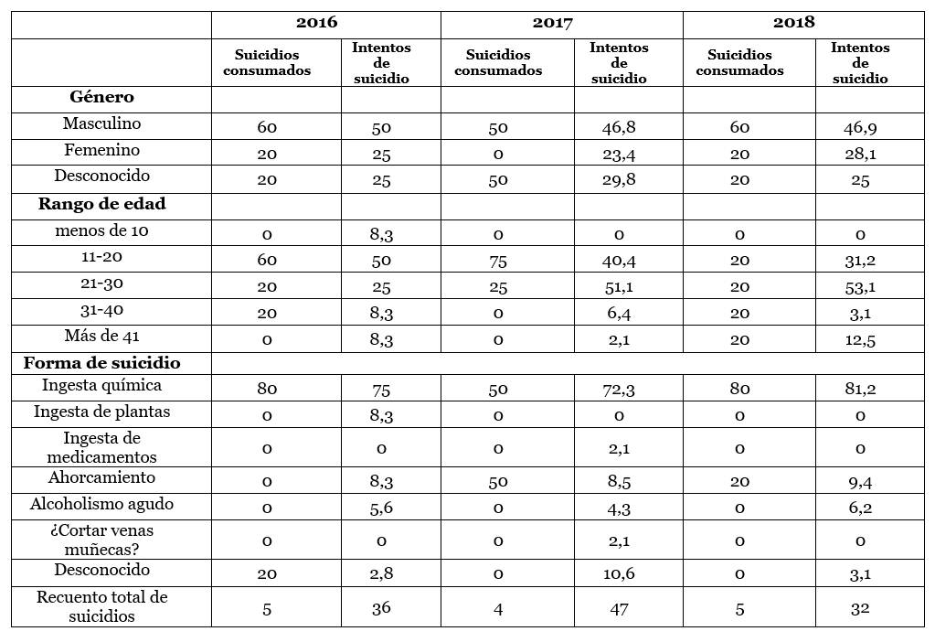 Distribuci�n de g�nero, edad y forma de suicidio para suicidios consumados o intentos para los a�os 2016-2018, se muestran en porcentajes