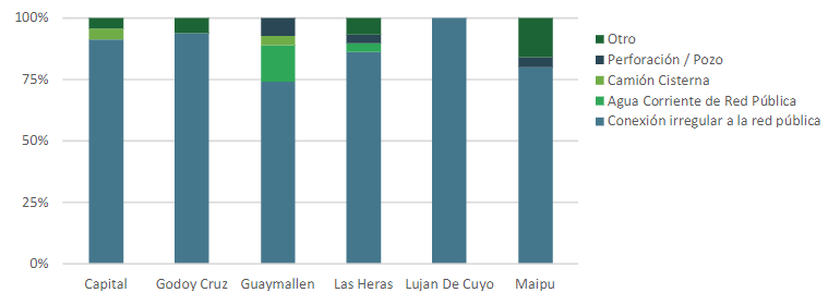 Tipo de acceso al agua en las villas y asentamientos de los departamentos del AMM.
