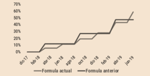 Comparativa de frmula de ajuste de haberes (en % acumulado a cada perodo)