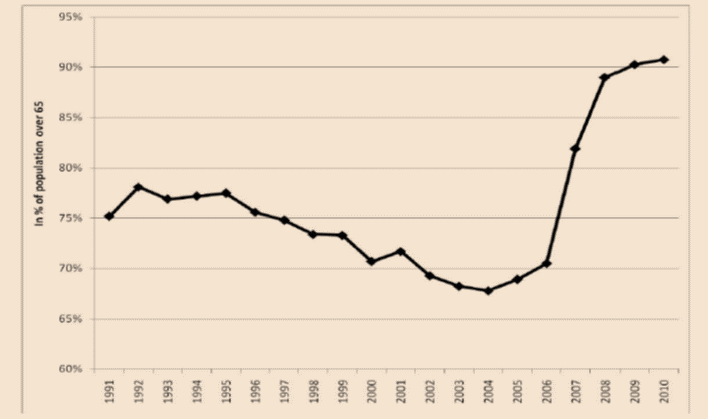 Cobertura previsional de mayores de 65 aos (Aglomerados urbanos, 1991-2010, en porcentajes)