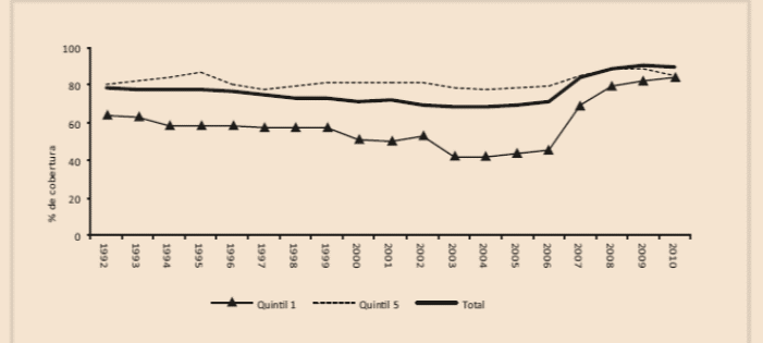 Cobertura previsional entre los adultos mayores en Argentina, total y por quintil de Ingresos, 1992-2010