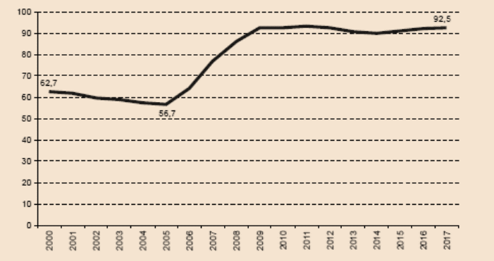 Cobertura de adultos mayores (65 aos y ms) 2000-2017 (En porcentajes)