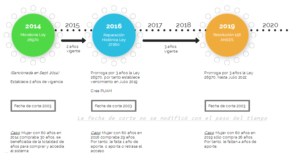 La moratoria con el paso del tiempo