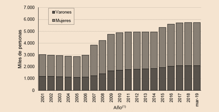 Beneficiarios del SIPA segn sexo 2001-2019