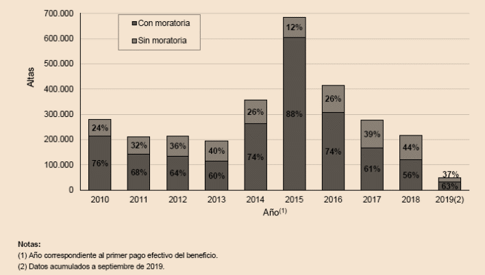 Altas Anuales de Jubilacin del SIPA. 2010 - 2019