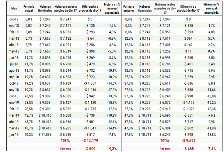 Monetizacin de la cada de los haberes mnimos para cada frmula de ajuste (en $ corrientes)