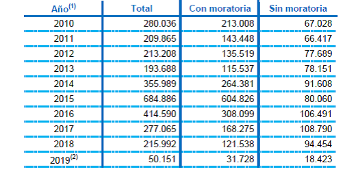 Altas Anuales de Jubilacin del Sistema Integrado Previsional Argentino Segn Tipo de Beneficio. 2010 - 2019
