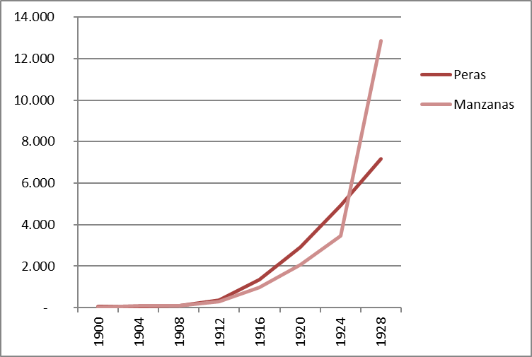Producci�n de manzanas y peras en el Alto Valle de R�o Negro y Neuqu�n (en toneladas, entre 1900-1928).