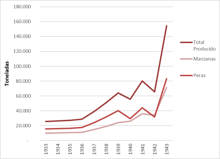 Producci�n de peras y manzanas en toneladas. Regi�n valletana