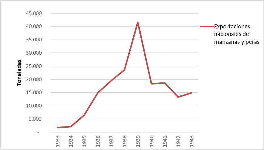 Exportaciones nacionales de peras y manzanas en toneladas. A�os 1933-1943.