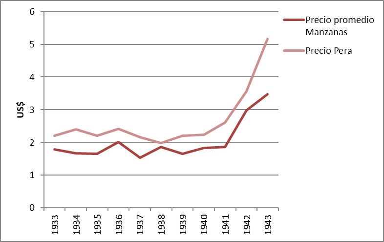 Precios internacionales de manzanas y peras. Por caja en el mercado de Nueva York. A�os 1933-1943.
