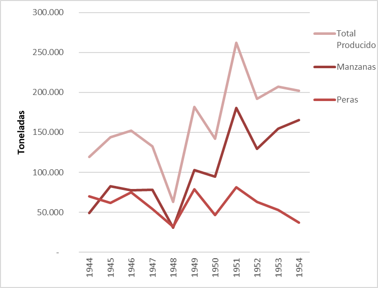 Producci�n de manzanas y peras en la regi�n valletana. A�os 1944-1954.