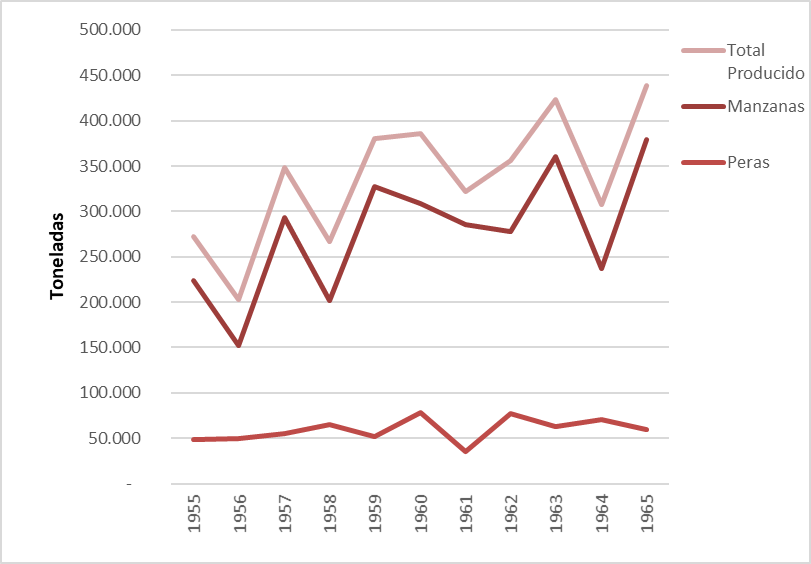 Producci�n de manzanas y peras en la regi�n valletana. A�os 1955-1965.