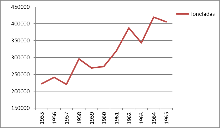 Evoluci�n de las exportaciones de manzanas y peras de Nueva Zelanda, Australia y Sud�frica. Totalizados. A�os 1955-1965.