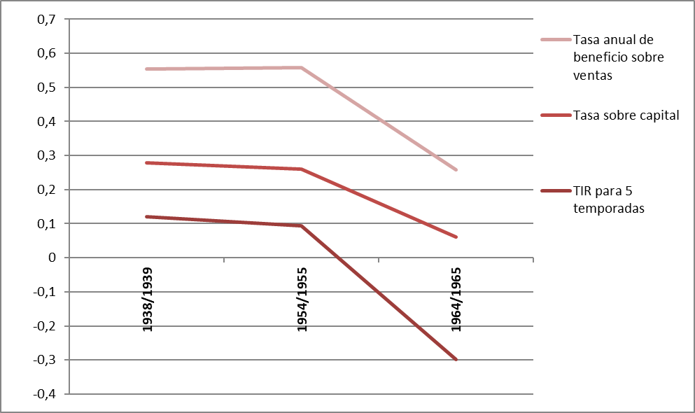Rendimiento de los peque�os productores. A�os 1939-1965. Diferentes tasas, en porcentaje.