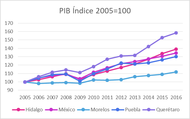 PIB por entidad federativa