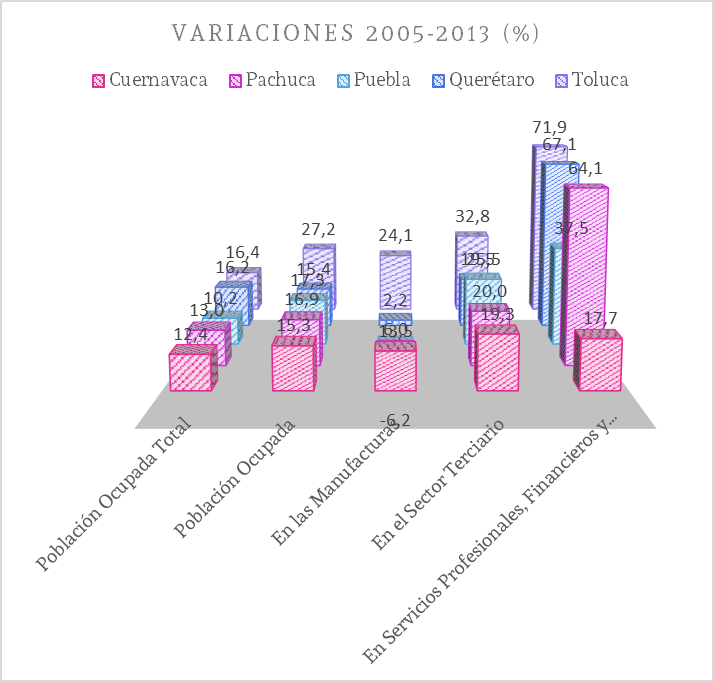 Variaciones porcentuales de la poblaci�n ocupada 2005-2013