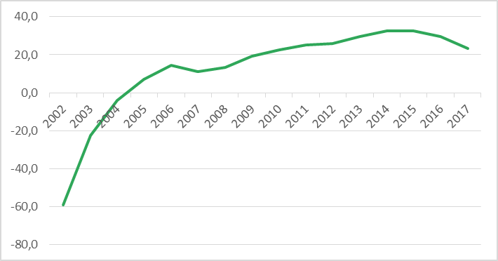 ROE del Sector financiero, 2002-2017 (Argentina)