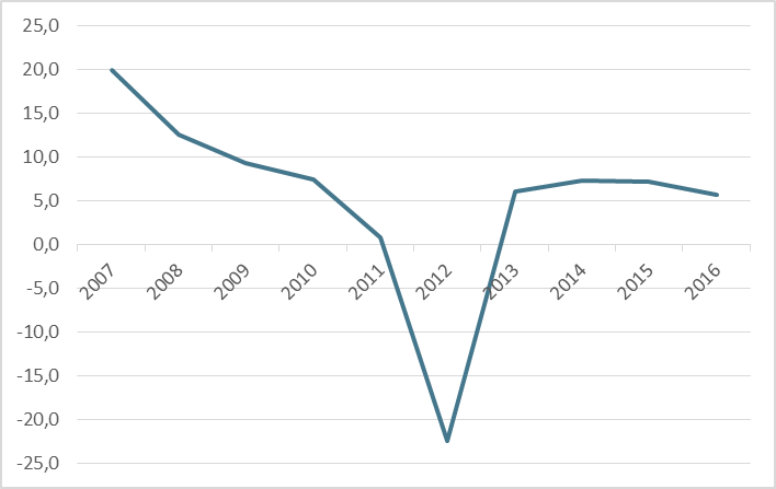 ROE del Sector financiero, 2007-2016 (Espa�a)