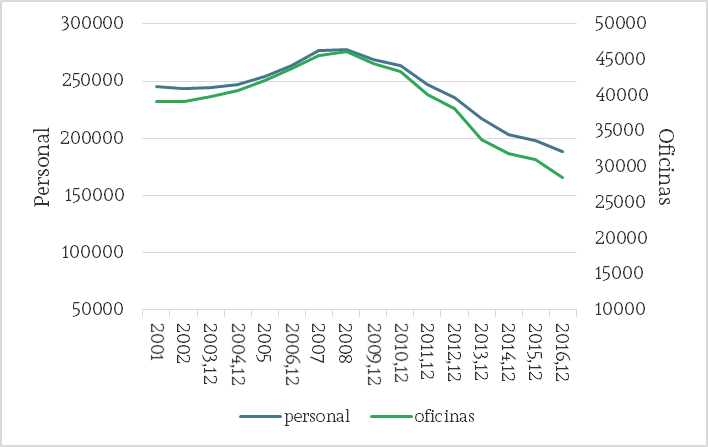 Personal y n�mero de oficinas (Espa�a)